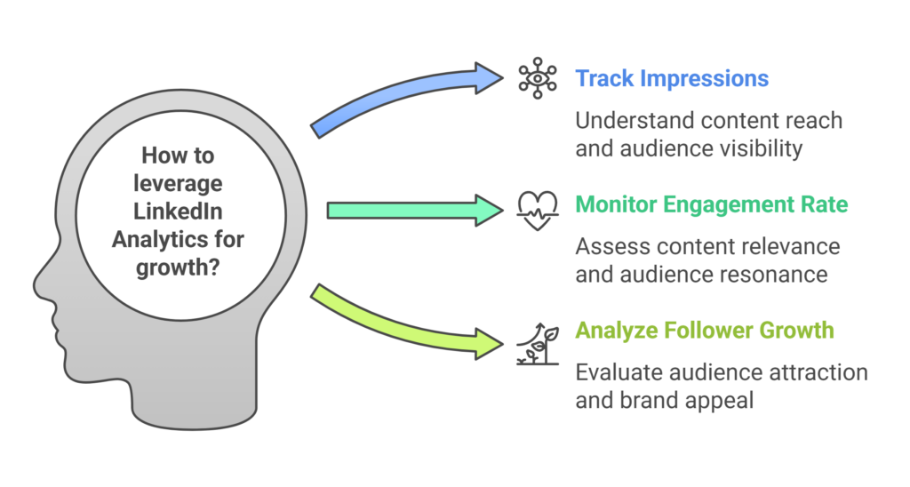 LinkedIn Analytics for Growth